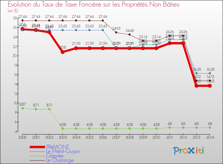 Evolution du taux de la taxe foncière sur les immeubles et terrains non batis pour TRéMONT et les communes proches de 2000 à 2014 Comparaison des taux de la taxe foncière sur les immeubles et terrains non batis pour TRéMONT et les communes voisines de 2000 à 2014