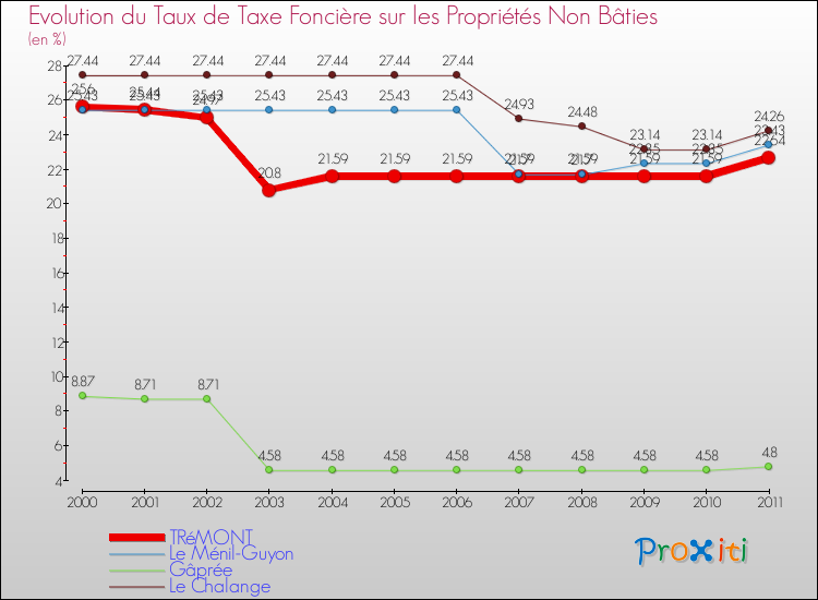 Evolution du taux de la taxe foncière sur les immeubles et terrains non batis pour TRéMONT et les communes proches Comparaison des taux de la taxe foncière sur les immeubles et terrains non batis pour TRéMONT et les communes voisines