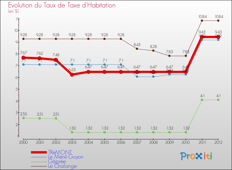 Evolution du taux de la taxe d'habitation pour TRéMONT et les communes proches Comparaison des taux de la taxe d'habitation pour TRéMONT et les communes voisines