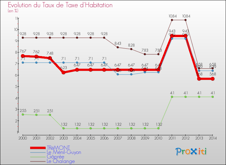 Evolution du taux de la taxe d'habitation pour TRéMONT et les communes proches de 2000 à 2014 Comparaison des taux de la taxe d'habitation pour TRéMONT et les communes voisines de 2000 à 2014