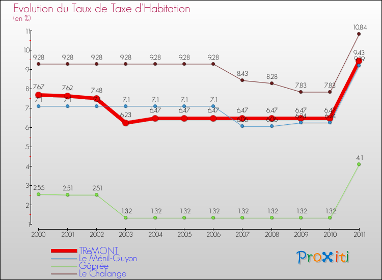 Evolution du taux de la taxe d'habitation pour TRéMONT et les communes proches Comparaison des taux de la taxe d'habitation pour TRéMONT et les communes voisines