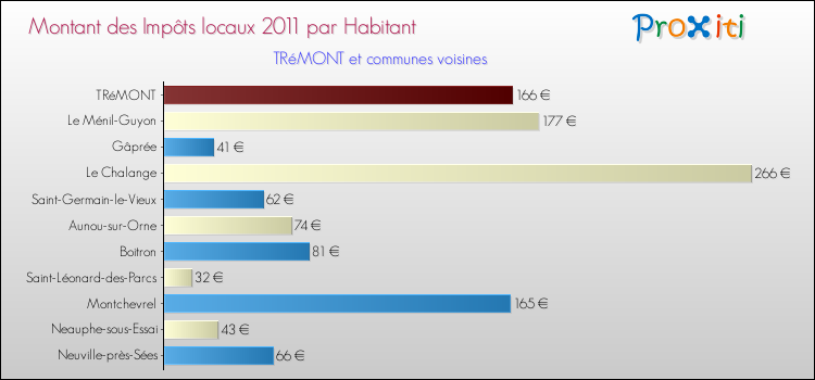 Montant des impôts locaux par Habitant pour TRéMONT et les communes proches Comparaison des impôts locaux par habitant pour TRéMONT et les communes voisines