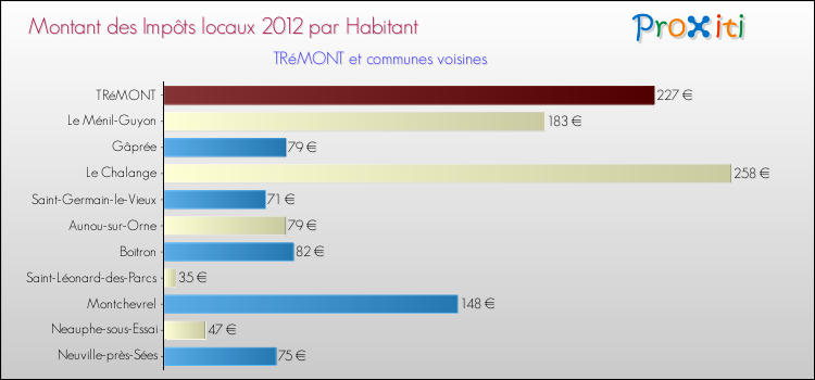 Montant des impôts locaux par Habitant pour TRéMONT et les communes proches Comparaison des impôts locaux par habitant pour TRéMONT et les communes voisines