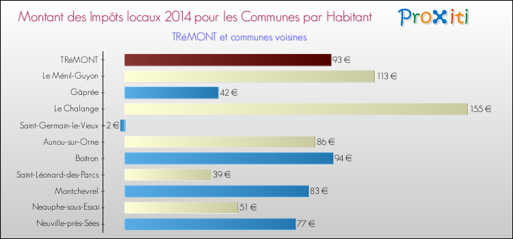 Montant des impôts locaux par Habitant pour TRéMONT et les communes proches en 2014 Comparaison des impôts locaux par habitant pour TRéMONT et les communes voisines en 2014