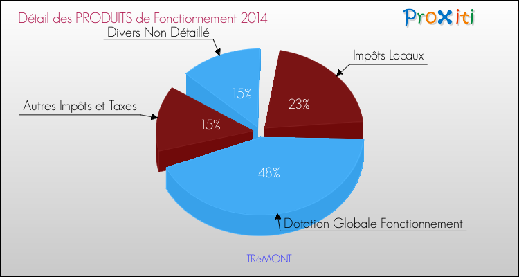 Décomposition du Budget de Fonctionnement 2014 de la commune de TRéMONT Budget de Fonctionnement 2014 pour la commune de TRéMONT