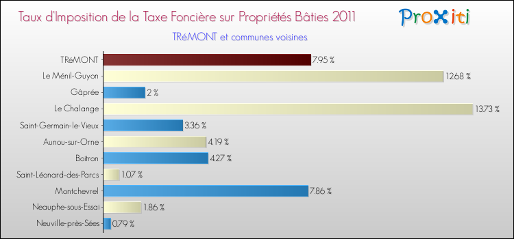 Taux d'imposition de la taxe foncière sur le bati 2011 pour TRéMONT et les communes proches Comparaison des taux d'imposition de la taxe foncière sur le bati 2011 pour TRéMONT et les communes voisines