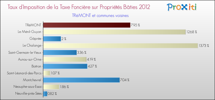 Taux d'imposition de la taxe foncière sur le bati 2012 pour TRéMONT et les communes proches Comparaison des taux d'imposition de la taxe foncière sur le bati 2012 pour TRéMONT et les communes voisines