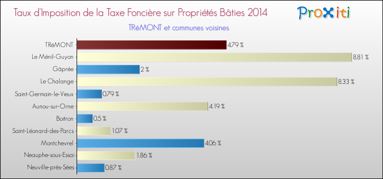 Taux d'imposition de la taxe foncière sur le bati 2014 pour TRéMONT et les communes proches Comparaison des taux d'imposition de la taxe foncière sur le bati 2014 pour TRéMONT et les communes voisines