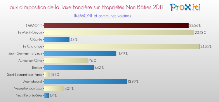 Taux d'imposition de la taxe foncière sur les immeubles et terrains non batis 2011 pour TRéMONT et les communes proches Comparaison des taux d'imposition de la taxe foncière sur les immeubles et terrains non batis 2011 pour TRéMONT et les communes voisines
