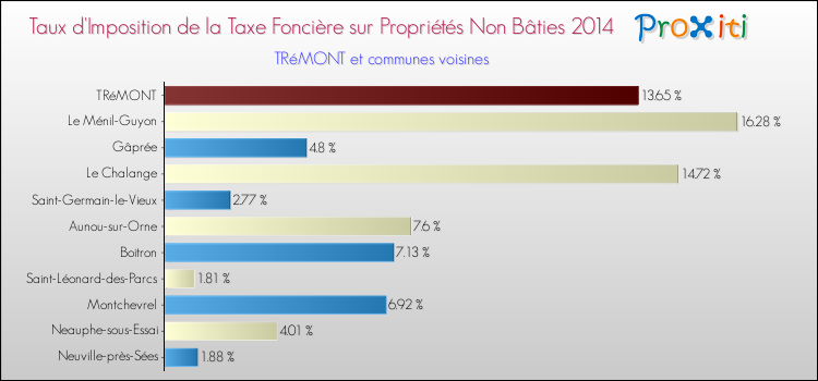 Taux d'imposition de la taxe foncière sur les immeubles et terrains non batis 2014 pour TRéMONT et les communes proches Comparaison des taux d'imposition de la taxe foncière sur les immeubles et terrains non batis 2014 pour TRéMONT et les communes voisines