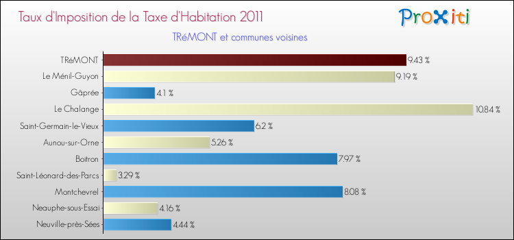 Taux d'imposition de la taxe d'habitation 2011 pour TRéMONT et les communes proches Comparaison des taux d'imposition de la taxe d'habitation 2011 pour TRéMONT et les communes voisines