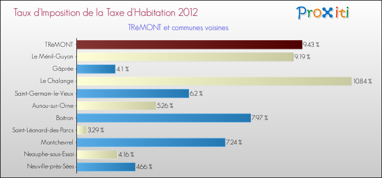 Taux d'imposition de la taxe d'habitation 2012 pour TRéMONT et les communes proches Comparaison des taux d'imposition de la taxe d'habitation 2012 pour TRéMONT et les communes voisines