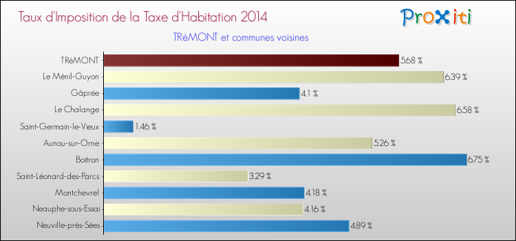 Taux d'imposition de la taxe d'habitation 2014 pour TRéMONT et les communes proches Comparaison des taux d'imposition de la taxe d'habitation 2014 pour TRéMONT et les communes voisines