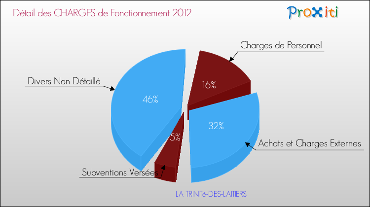 Décomposition des Charges de Fonctionnement 2012 de la commune de LA TRINITé-DES-LAITIERS Charges de Fonctionnement 2012 pour la commune de LA TRINITé-DES-LAITIERS
