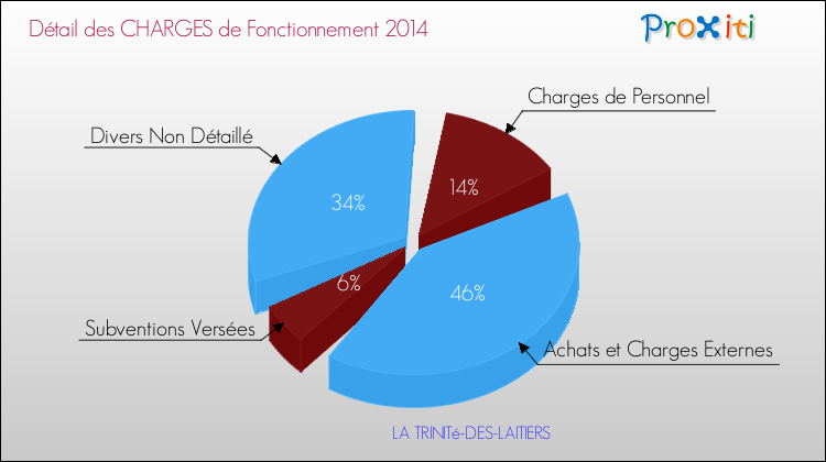 Décomposition des Charges de Fonctionnement 2014 de la commune de LA TRINITé-DES-LAITIERS Charges de Fonctionnement 2014 pour la commune de LA TRINITé-DES-LAITIERS