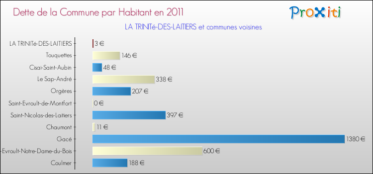 Dette par habitant de la commune en 2011 pour LA TRINITé-DES-LAITIERS et les communes proches Comparaison de la dette par habitant de la commune en 2011 pour LA TRINITé-DES-LAITIERS et les communes voisines