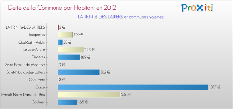 Dette par habitant de la commune en 2012 pour LA TRINITé-DES-LAITIERS et les communes proches Comparaison de la dette par habitant de la commune en 2012 pour LA TRINITé-DES-LAITIERS et les communes voisines