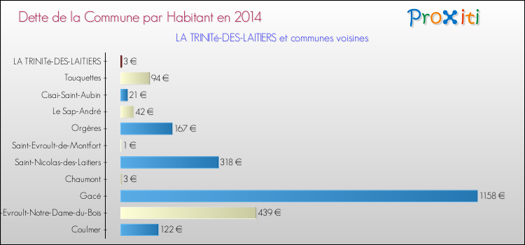 Dette par habitant de la commune en 2014 pour LA TRINITé-DES-LAITIERS et les communes proches Comparaison de la dette par habitant de la commune en 2014 pour LA TRINITé-DES-LAITIERS et les communes voisines