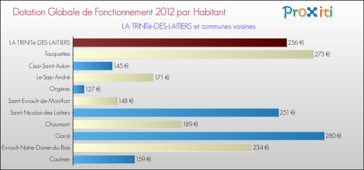 Montant des dotations globales de fonctionnement DGF par Habitant pour LA TRINITé-DES-LAITIERS et les communes proches Comparaison des des dotations globales de fonctionnement DGF par habitant pour LA TRINITé-DES-LAITIERS et les communes voisines