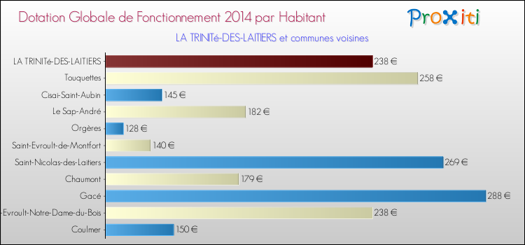 Montant des dotations globales de fonctionnement DGF par Habitant pour LA TRINITé-DES-LAITIERS et les communes proches en 2014. Comparaison des des dotations globales de fonctionnement DGF par habitant pour LA TRINITé-DES-LAITIERS et les communes voisines en 2014.