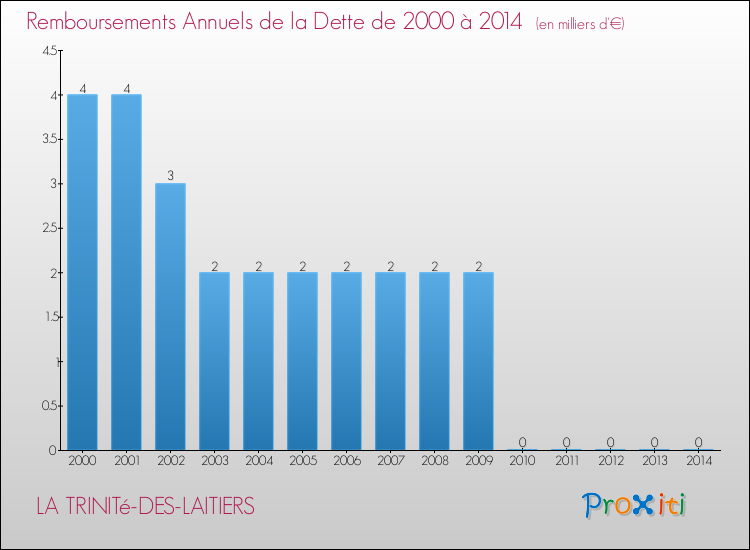 Evolution de l'annuité de la dette pour la commune de LA TRINITé-DES-LAITIERS de 2000 à 2014 Annuités de la dette pour LA TRINITé-DES-LAITIERS de 2000 à 2014