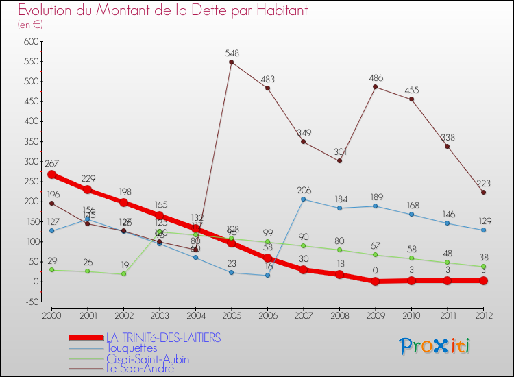 Evolution de la dette par habitant pour la commune de LA TRINITé-DES-LAITIERS et les communes proches de 2000 à 2012 Comparaison de la dette par habitant pour LA TRINITé-DES-LAITIERS et les communes voisines de 2000 à 2012
