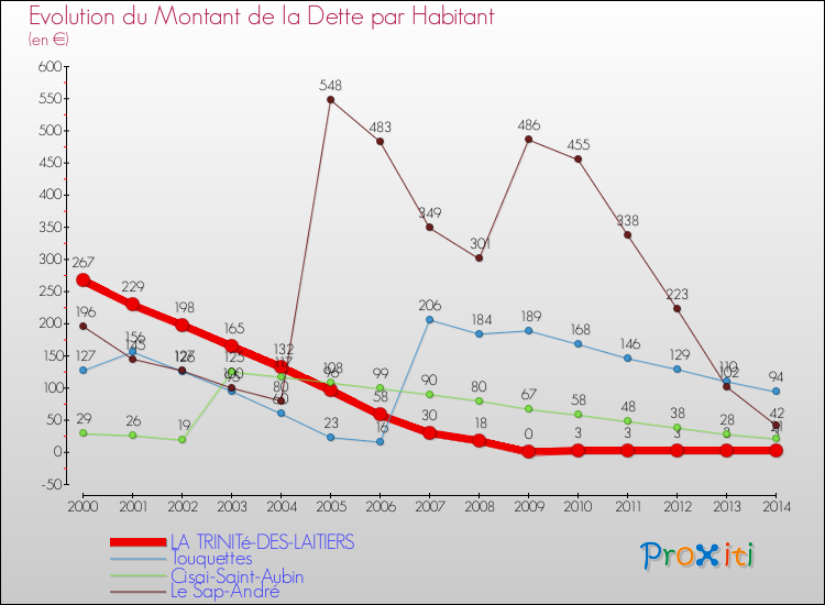 Evolution de la dette par habitant pour la commune de LA TRINITé-DES-LAITIERS et les communes proches de 2000 à 2014 Comparaison de la dette par habitant pour LA TRINITé-DES-LAITIERS et les communes voisines de 2000 à 2014