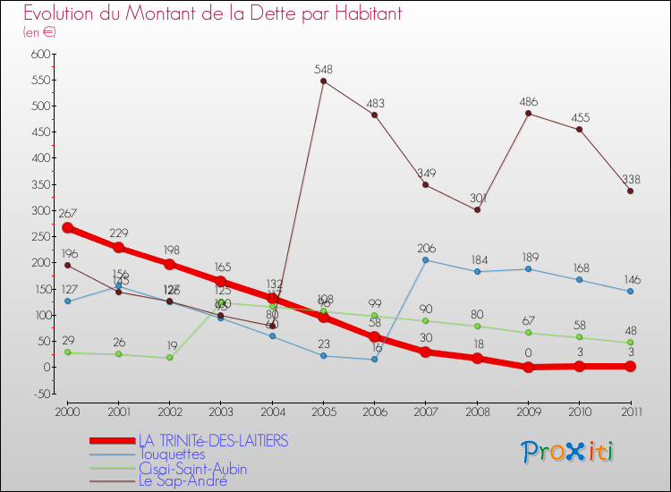 Evolution de la dette par habitant pour la commune de LA TRINITé-DES-LAITIERS et les communes proches Comparaison de la dette par habitant pour LA TRINITé-DES-LAITIERS et les communes voisines