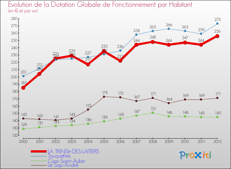 Evolution et montant de la dotation globale de fonctionnement par Habitant pour LA TRINITé-DES-LAITIERS et les communes proches Comparaison des dotations globales de fonctionnement par habitant pour LA TRINITé-DES-LAITIERS et les communes voisines