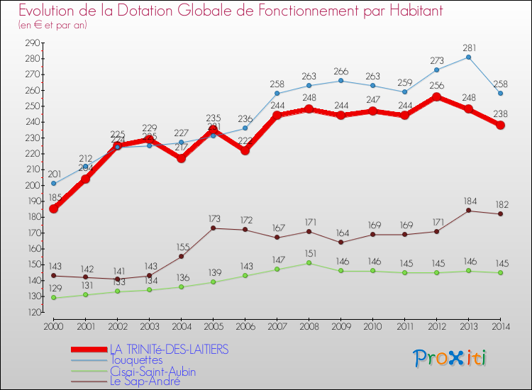 Evolution et montant de la dotation globale de fonctionnement par Habitant pour LA TRINITé-DES-LAITIERS et les communes proches de 2000 à 2014. Comparaison des dotations globales de fonctionnement par habitant pour LA TRINITé-DES-LAITIERS et les communes voisines de 2000 à 2014.
