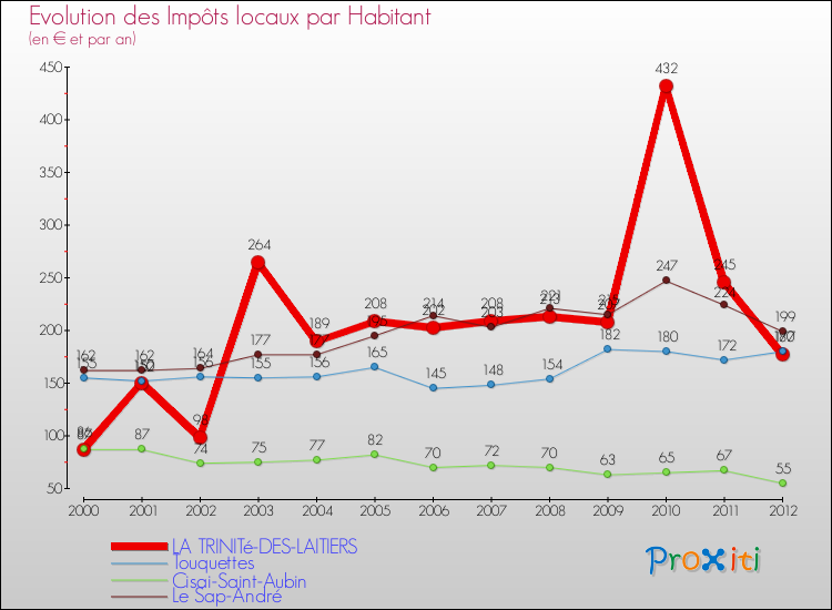 Evolution et montant des impôts locaux par Habitant pour LA TRINITé-DES-LAITIERS et les communes proches Comparaison des impôts locaux par habitant pour LA TRINITé-DES-LAITIERS et les communes voisines
