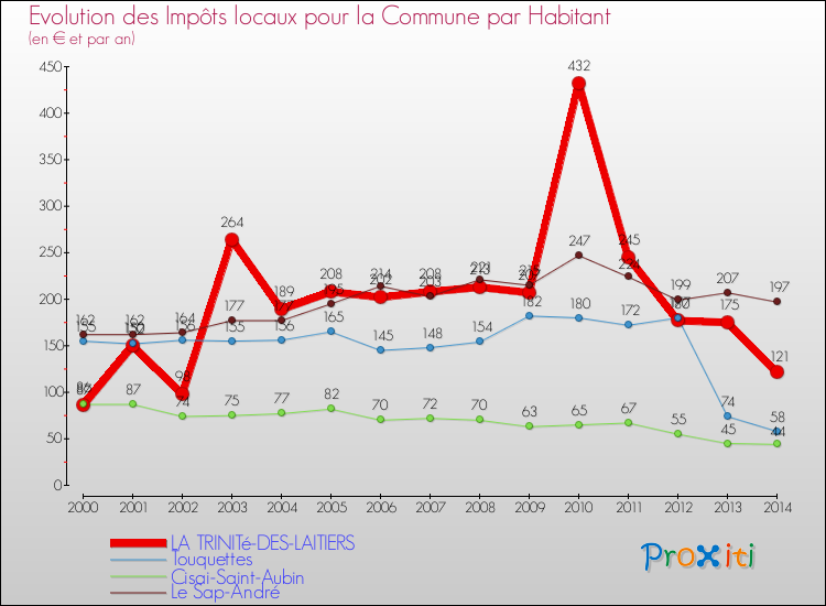 Evolution et montant des impôts locaux par Habitant pour LA TRINITé-DES-LAITIERS et les communes proches de 2000 à 2014 Comparaison des impôts locaux par habitant pour LA TRINITé-DES-LAITIERS et les communes voisines de 2000 à 2014
