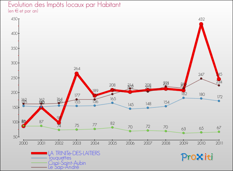 Evolution et montant des impôts locaux par Habitant pour LA TRINITé-DES-LAITIERS et les communes proches Comparaison des impôts locaux par habitant pour LA TRINITé-DES-LAITIERS et les communes voisines