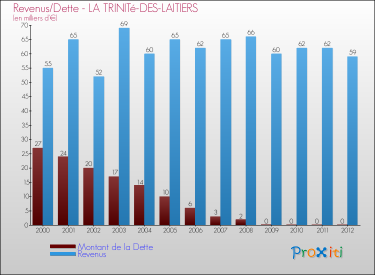 Evolution comparée de la dette et des revenus pour la commune de LA TRINITé-DES-LAITIERS de 2000 à 2012 Comparaison de la dette et des revenus pour LA TRINITé-DES-LAITIERS de 2000 à 2012