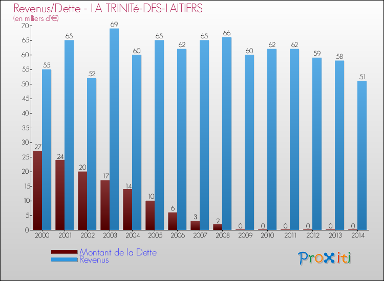 Evolution comparée de la dette et des revenus pour la commune de LA TRINITé-DES-LAITIERS de 2000 à 2014 Comparaison de la dette et des revenus pour LA TRINITé-DES-LAITIERS de 2000 à 2014