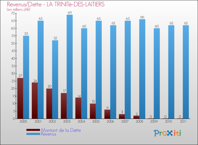 Evolution comparée de la dette et des revenus pour la commune de LA TRINITé-DES-LAITIERS de 2000 à 2011 Comparaison de la dette et des revenus pour LA TRINITé-DES-LAITIERS de 2000 à 2011