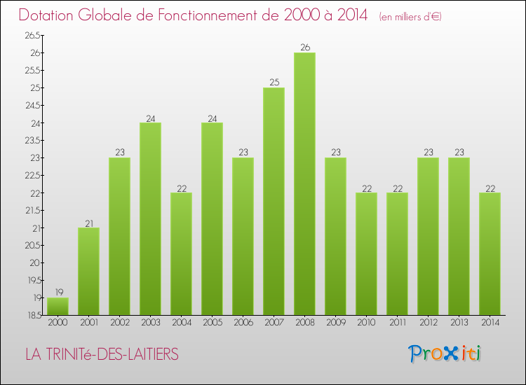 Evolution du montant de la Dotation Globale de Fonctionnement pour la commune de LA TRINITé-DES-LAITIERS de 2000 à 2014 Evolution du montant de la Dotation Globale de Fonctionnement pour LA TRINITé-DES-LAITIERS de 2000 à 2014