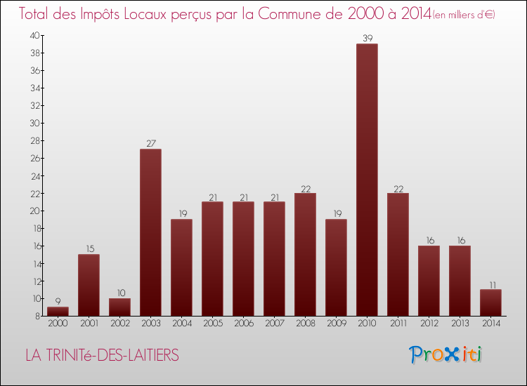 Evolution des Impôts Locaux pour la commune de LA TRINITé-DES-LAITIERS de 2000 à 2014 Evolution des Impôts Locaux pour LA TRINITé-DES-LAITIERS de 2000 à 2014