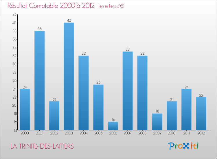 Evolution du résultat comptable pour la commune de LA TRINITé-DES-LAITIERS de 2000 à 2012 Evolution du résultat comptable pour LA TRINITé-DES-LAITIERS de 2000 à 2012