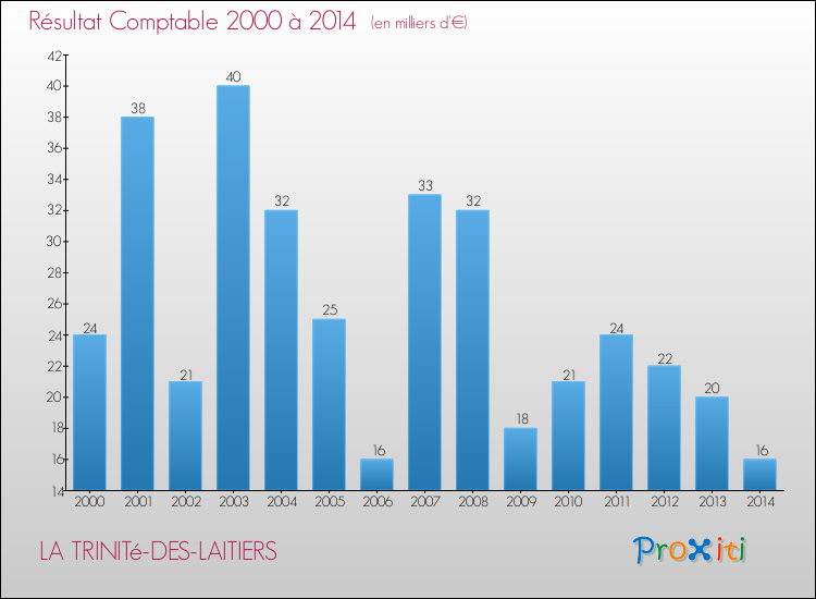 Evolution du résultat comptable pour la commune de LA TRINITé-DES-LAITIERS de 2000 à 2014 Evolution du résultat comptable pour LA TRINITé-DES-LAITIERS de 2000 à 2014
