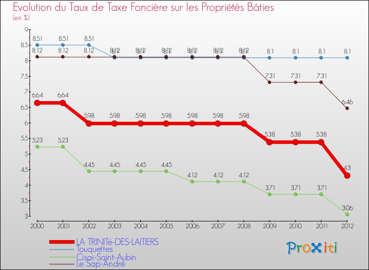 Evolution du taux de la taxe foncière sur le bati pour LA TRINITé-DES-LAITIERS et les communes proches de 2000 à 2012 Comparaison des taux de taxe foncière sur le bati pour LA TRINITé-DES-LAITIERS et les communes voisines de 2000 à 2012