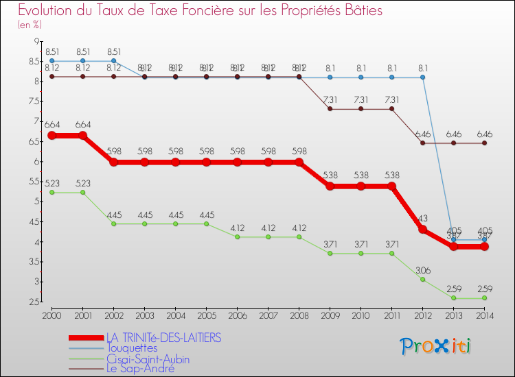 Evolution du taux de la taxe foncière sur le bati pour LA TRINITé-DES-LAITIERS et les communes proches de 2000 à 2014 Comparaison des taux de taxe foncière sur le bati pour LA TRINITé-DES-LAITIERS et les communes voisines de 2000 à 2014