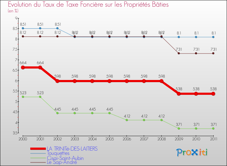 Evolution du taux de la taxe foncière sur le bati pour LA TRINITé-DES-LAITIERS et les communes proches Comparaison des taux de taxe foncière sur le bati pour LA TRINITé-DES-LAITIERS et les communes voisines