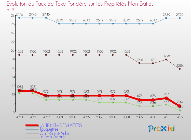 Evolution du taux de la taxe foncière sur les immeubles et terrains non batis pour LA TRINITé-DES-LAITIERS et les communes proches de 2000 à 2012 Comparaison des taux de la taxe foncière sur les immeubles et terrains non batis pour LA TRINITé-DES-LAITIERS et les communes voisines de 2000 à 2012