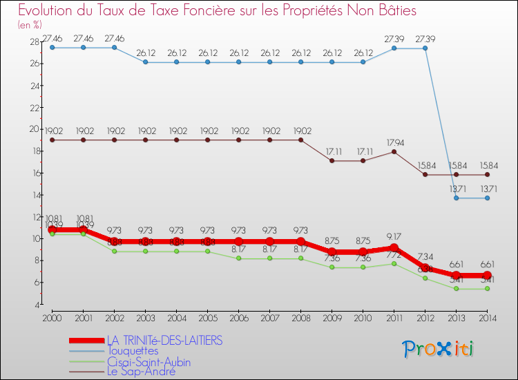 Evolution du taux de la taxe foncière sur les immeubles et terrains non batis pour LA TRINITé-DES-LAITIERS et les communes proches de 2000 à 2014 Comparaison des taux de la taxe foncière sur les immeubles et terrains non batis pour LA TRINITé-DES-LAITIERS et les communes voisines de 2000 à 2014
