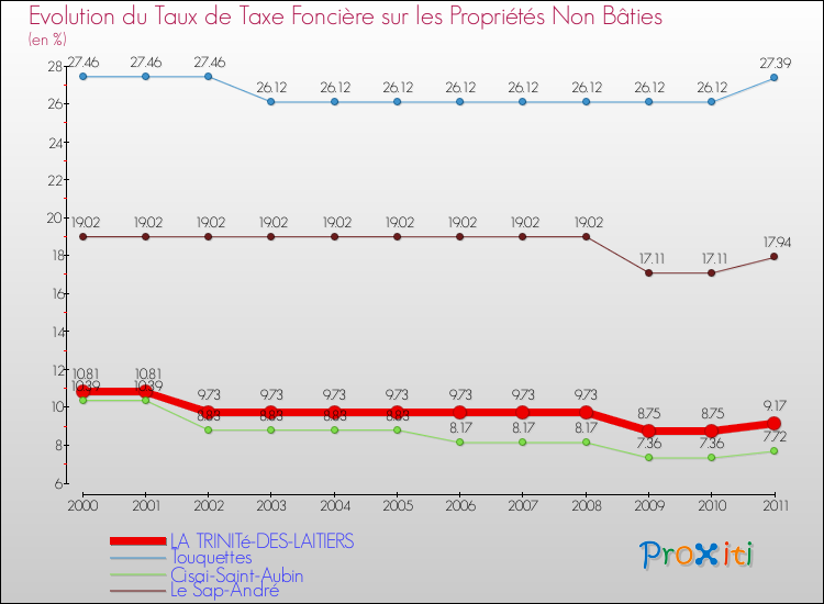 Evolution du taux de la taxe foncière sur les immeubles et terrains non batis pour LA TRINITé-DES-LAITIERS et les communes proches Comparaison des taux de la taxe foncière sur les immeubles et terrains non batis pour LA TRINITé-DES-LAITIERS et les communes voisines