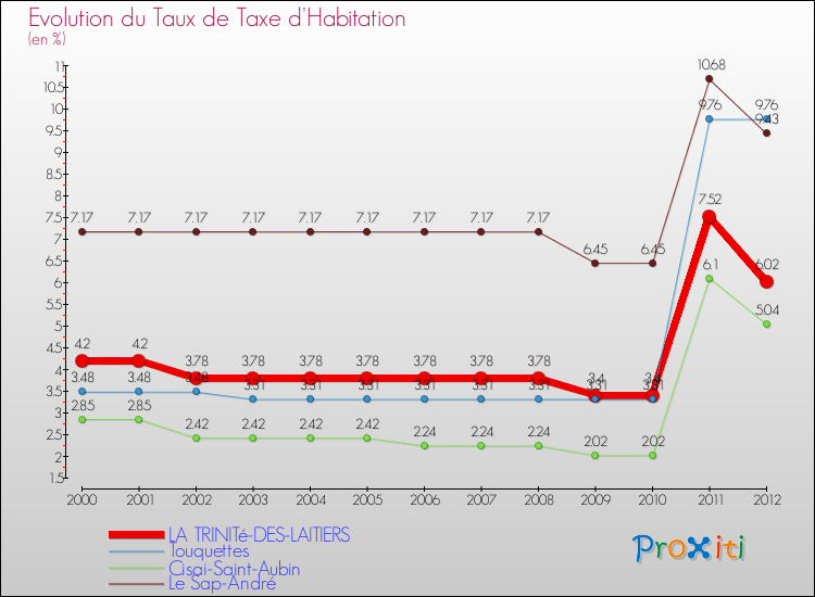 Evolution du taux de la taxe d'habitation pour LA TRINITé-DES-LAITIERS et les communes proches Comparaison des taux de la taxe d'habitation pour LA TRINITé-DES-LAITIERS et les communes voisines