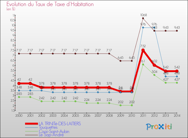 Evolution du taux de la taxe d'habitation pour LA TRINITé-DES-LAITIERS et les communes proches de 2000 à 2014 Comparaison des taux de la taxe d'habitation pour LA TRINITé-DES-LAITIERS et les communes voisines de 2000 à 2014