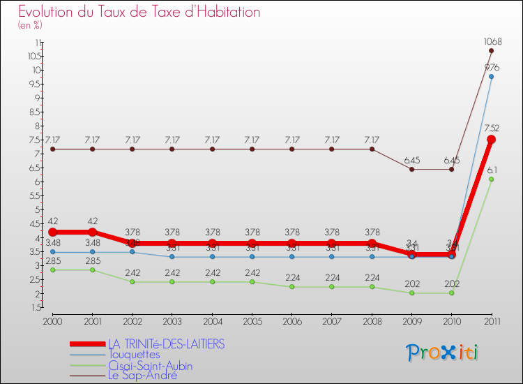 Evolution du taux de la taxe d'habitation pour LA TRINITé-DES-LAITIERS et les communes proches Comparaison des taux de la taxe d'habitation pour LA TRINITé-DES-LAITIERS et les communes voisines