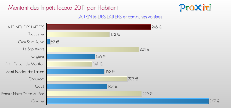 Montant des impôts locaux par Habitant pour LA TRINITé-DES-LAITIERS et les communes proches Comparaison des impôts locaux par habitant pour LA TRINITé-DES-LAITIERS et les communes voisines
